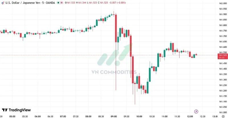 Diễn biến thị trường: USD/JPY tiến s&aacute;t mốc 162.